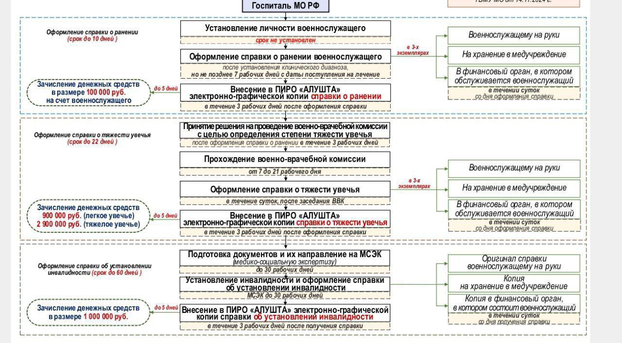 ⭐️ ЦЕНА ПОДВИГА И ЦЕНА СПРАВКИ: КАК ГОСПИТАЛЬ РАБОТАЕТ С РАНЕНЫМИ