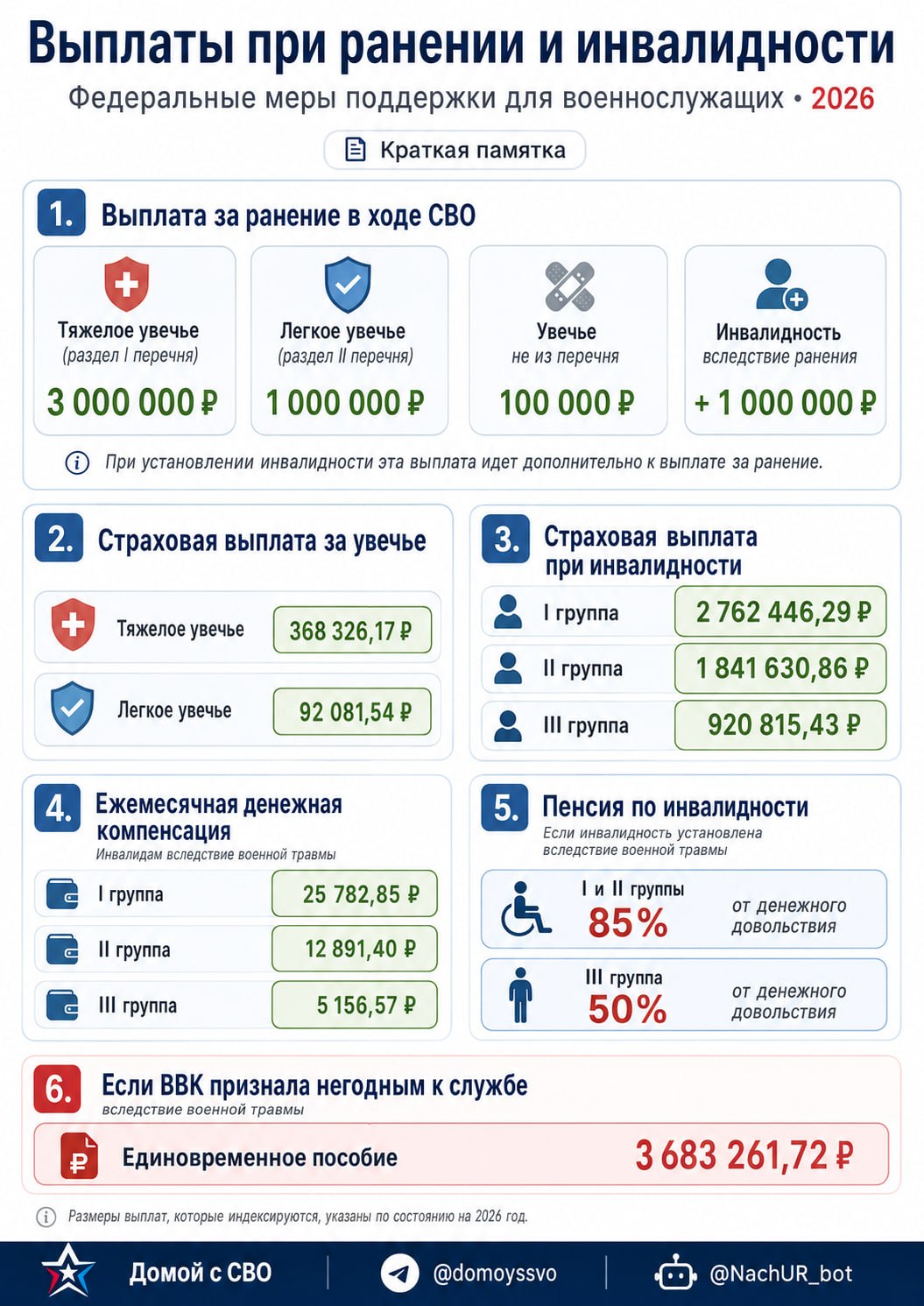 ◽️Выплаты при ранении и инвалидности