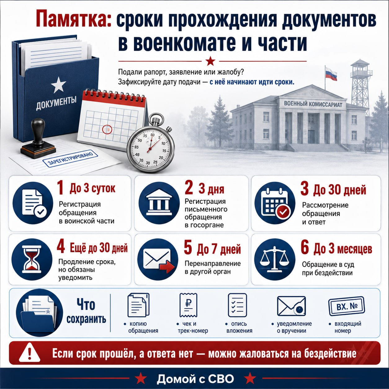 ⏳ Памятка: сроки прохождения документов в военкомате и части