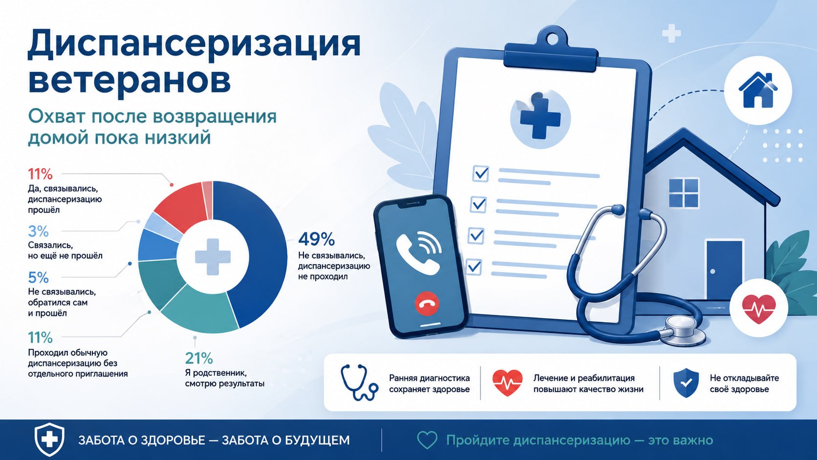 📊 Углублённая диспансеризация ветеранов: как заявленный порядок работает на практике