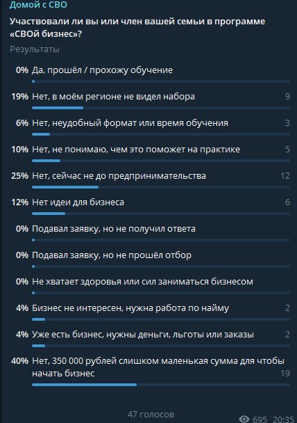 ❗️Почему ветераны не участвуют в программе «СВОй бизнес». Итоги опроса.