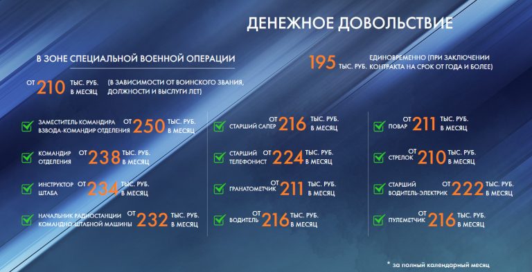 Денежное довольствие участвующих в спецоперации военнослужащих, заключивших контракт с ВС РФ, включает следующие выплаты: