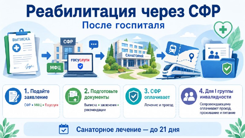 После госпиталя  реабилитацию через СФР