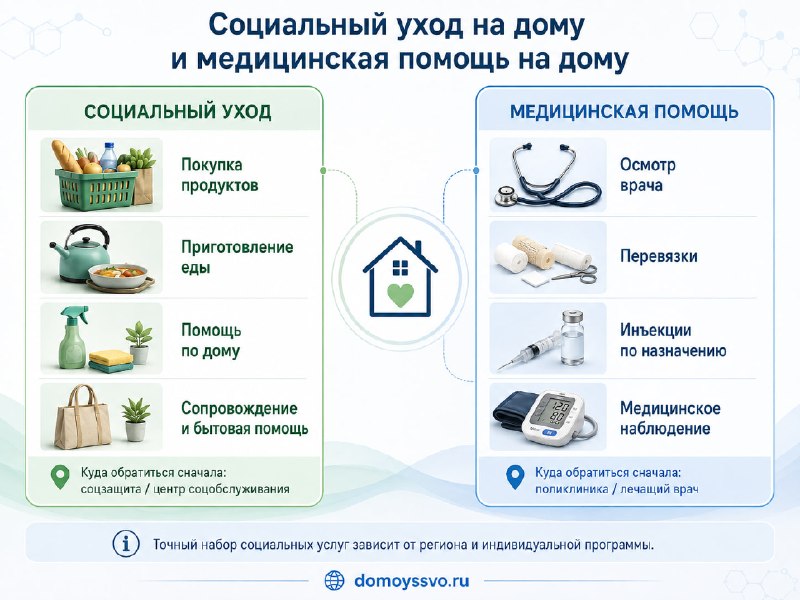 Социальный уход на дому и медицинская помощь на дому — это разные системы: быт — соцслужба, лечение — медицина.