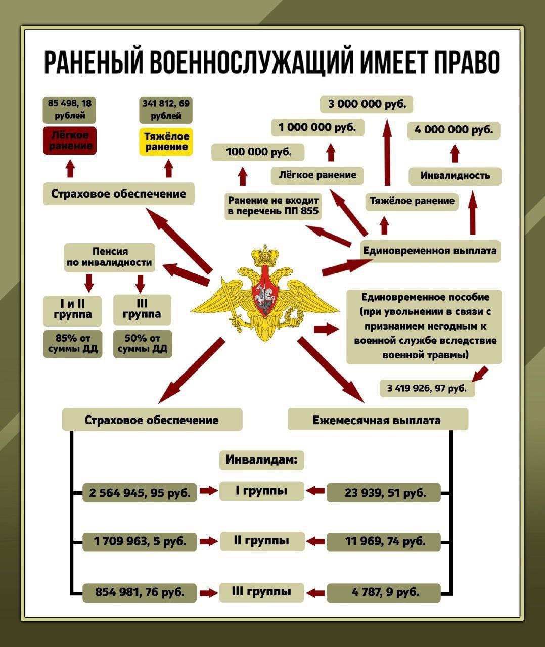 🟢Шпаргалка со структурой выплат при ранении